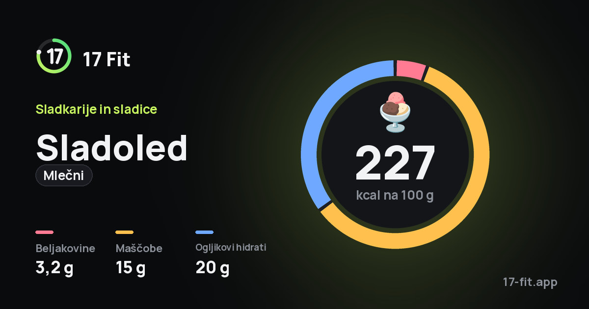 Sladoled (mlečni): 227 kcal na 100 g, beljakovine 3,2 g, maščobe 15 g, ogljikovi hidrati 20 g.