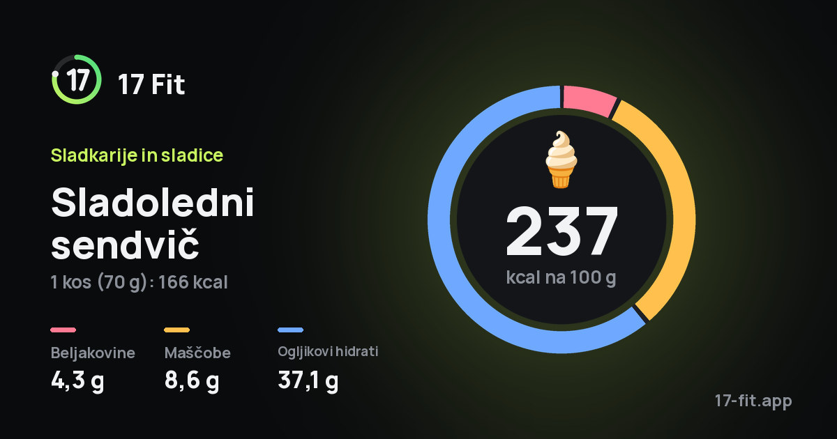 Sladoledni sendvič: 237 kcal na 100 g, beljakovine 4,3 g, maščobe 8,6 g, ogljikovi hidrati 37,1 g.