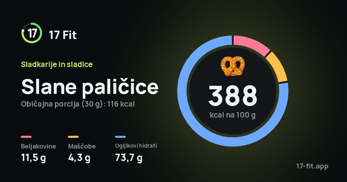 Slane paličice: 388 kcal na 100 g, beljakovine 11,5 g, maščobe 4,3 g, ogljikovi hidrati 73,7 g.