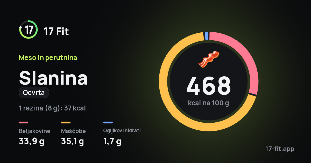 Slanina (ocvrta): 468 kcal na 100 g, beljakovine 33,9 g, maščobe 35,1 g, ogljikovi hidrati 1,7 g.