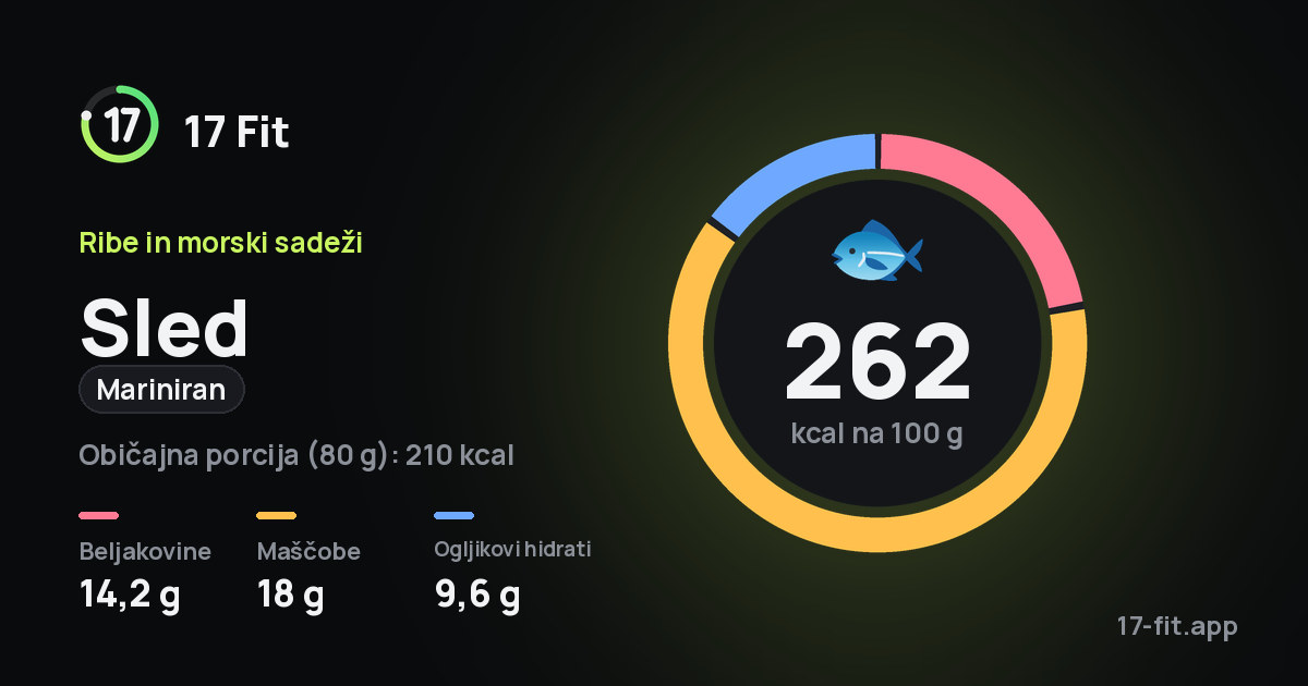 Sled (mariniran): 262 kcal na 100 g, beljakovine 14,2 g, maščobe 18 g, ogljikovi hidrati 9,6 g.