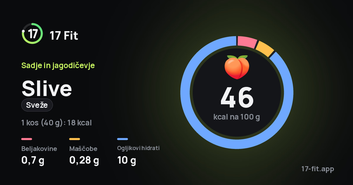 Slive (sveže): 46 kcal na 100 g, beljakovine 0,7 g, maščobe 0,28 g, ogljikovi hidrati 10 g.