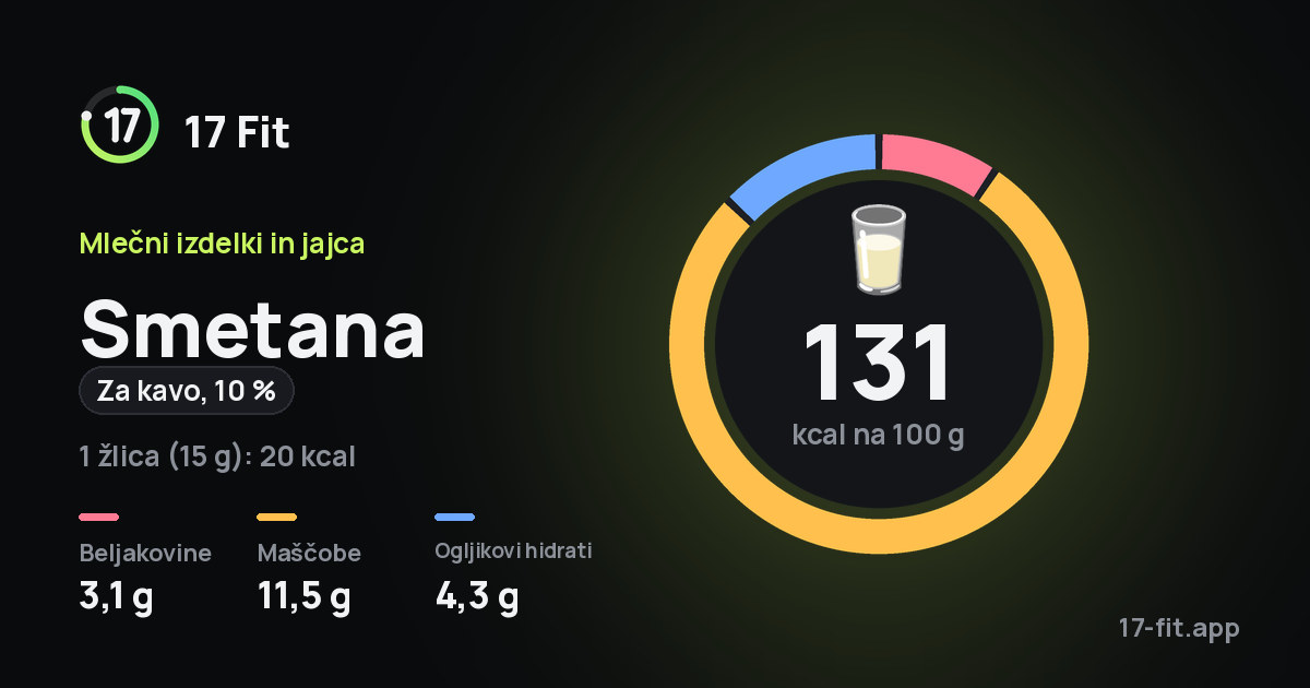 Smetana (za kavo, 10 %): 131 kcal na 100 g, beljakovine 3,1 g, maščobe 11,5 g, ogljikovi hidrati 4,3 g.