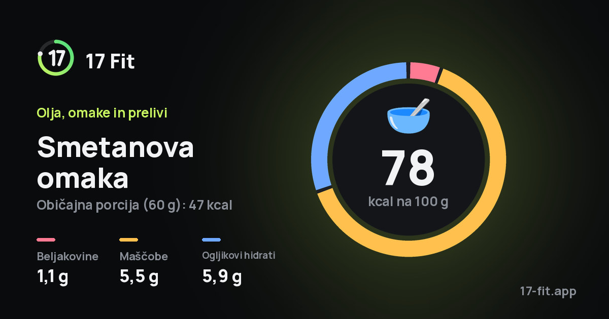 Smetanova omaka: 78 kcal na 100 g, beljakovine 1,1 g, maščobe 5,5 g, ogljikovi hidrati 5,9 g.