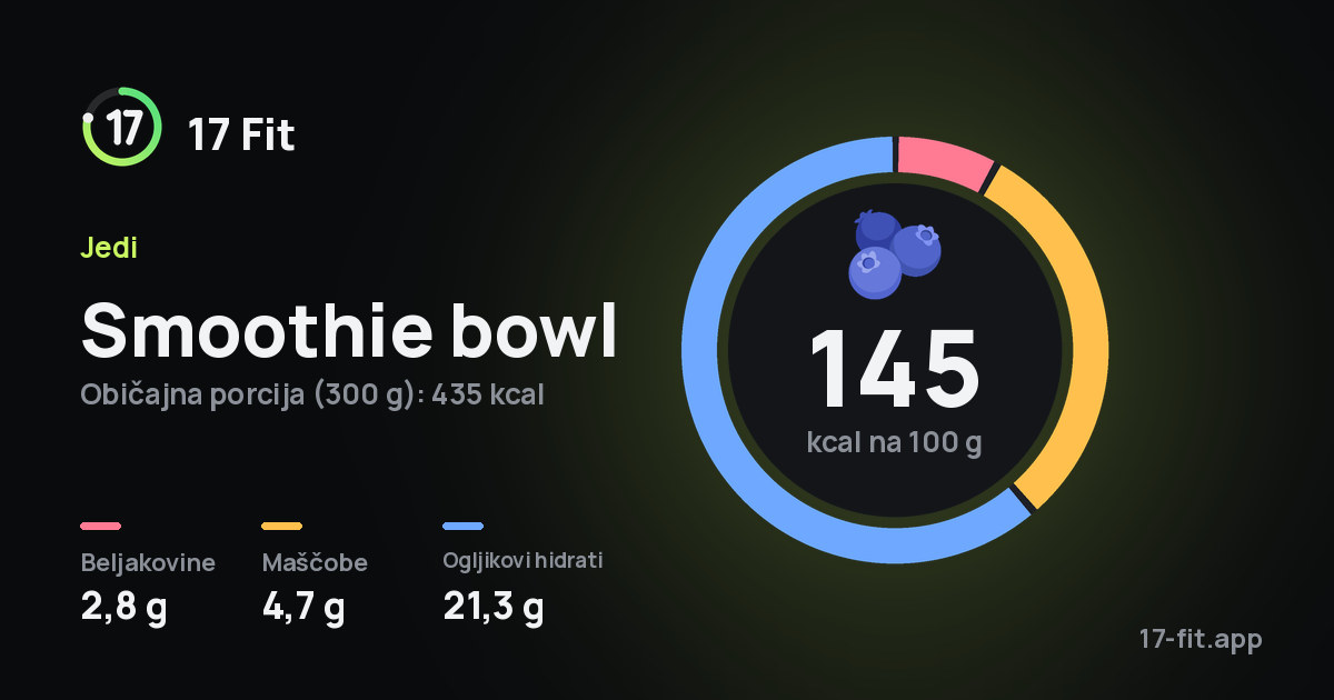 Smoothie bowl: 145 kcal na 100 g, beljakovine 2,8 g, maščobe 4,7 g, ogljikovi hidrati 21,3 g.
