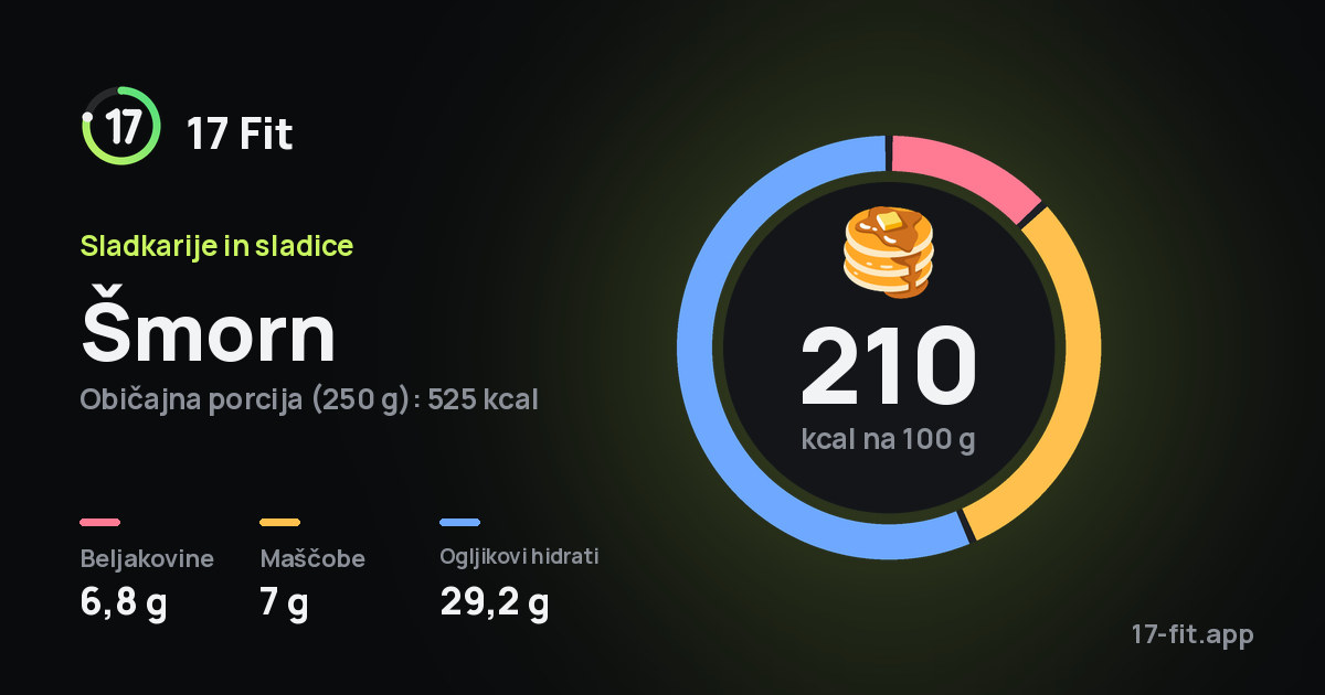 Šmorn: 210 kcal na 100 g, beljakovine 6,8 g, maščobe 7 g, ogljikovi hidrati 29,2 g.