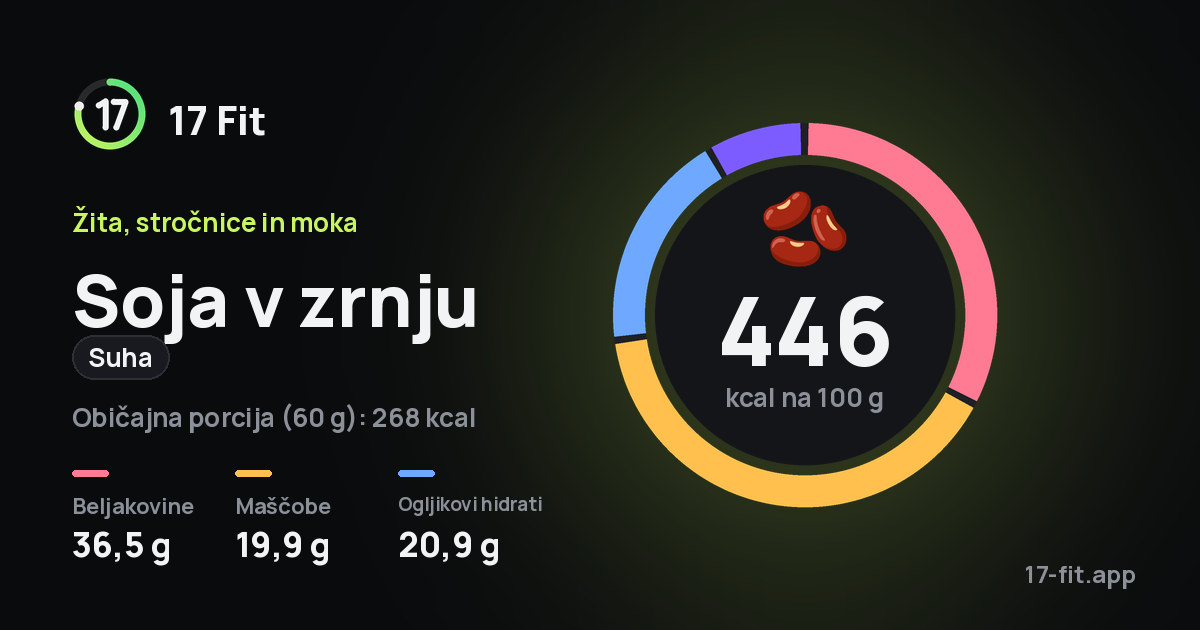 Soja v zrnju (suha): 446 kcal na 100 g, beljakovine 36,5 g, maščobe 19,9 g, ogljikovi hidrati 20,9 g.