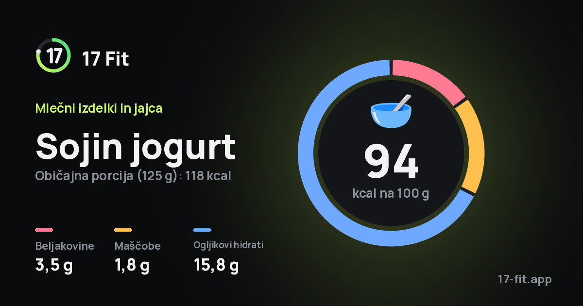 Sojin jogurt: 94 kcal na 100 g, beljakovine 3,5 g, maščobe 1,8 g, ogljikovi hidrati 15,8 g.