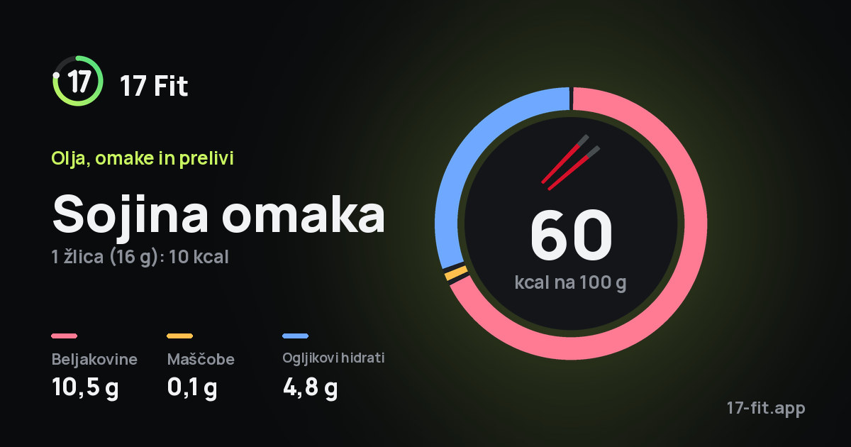Sojina omaka: 60 kcal na 100 g, beljakovine 10,5 g, maščobe 0,1 g, ogljikovi hidrati 4,8 g.