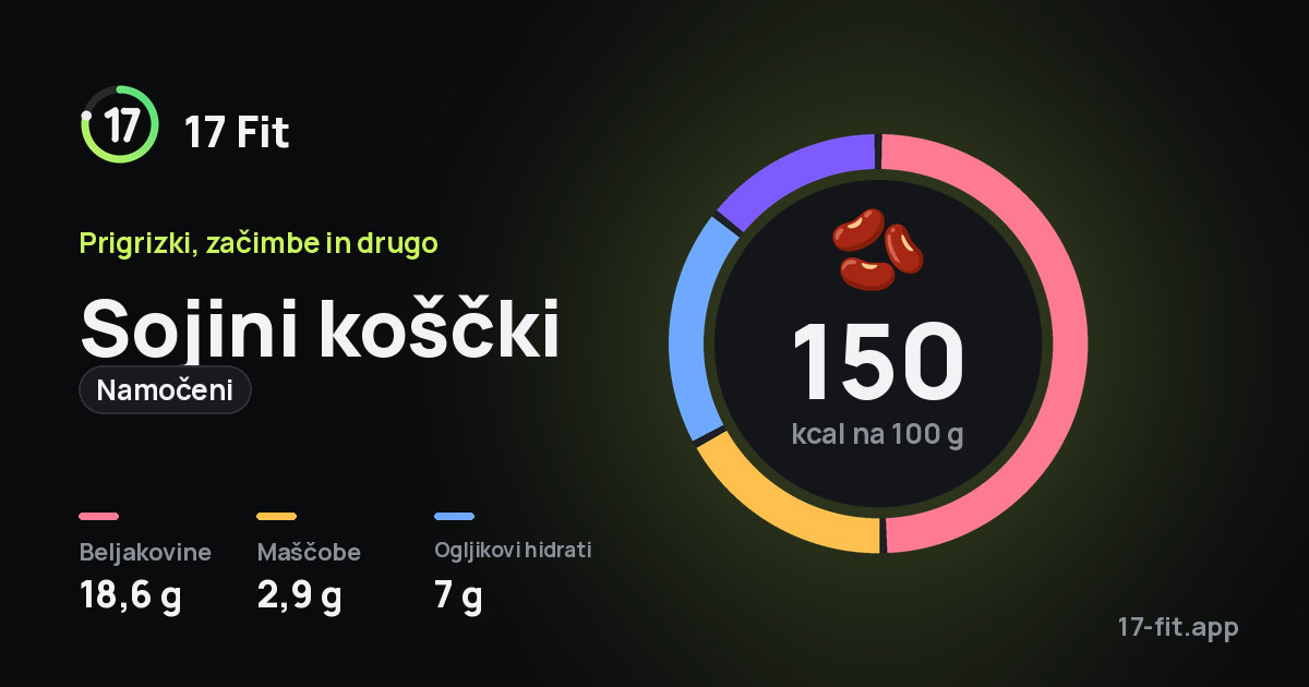 Sojini koščki (namočeni): 150 kcal na 100 g, beljakovine 18,6 g, maščobe 2,9 g, ogljikovi hidrati 7 g.