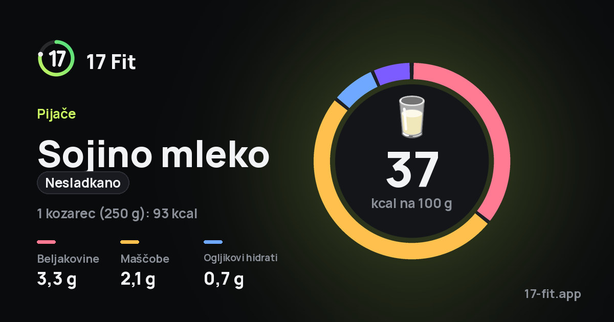 Sojino mleko (nesladkano): 37 kcal na 100 g, beljakovine 3,3 g, maščobe 2,1 g, ogljikovi hidrati 0,7 g.