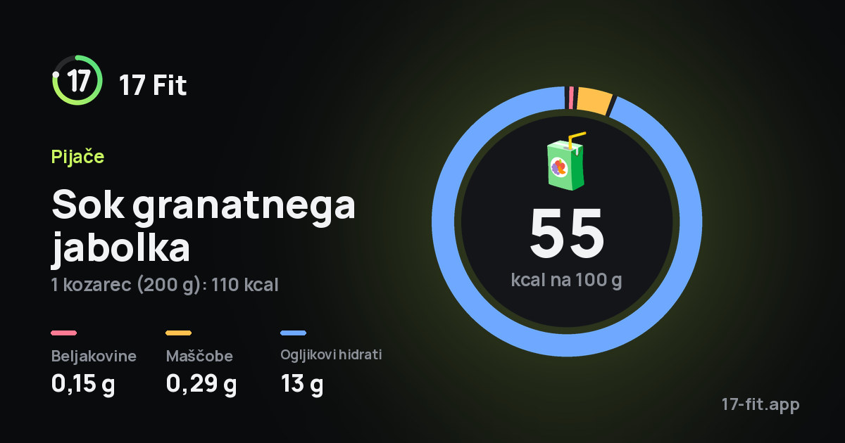 Sok granatnega jabolka: 55 kcal na 100 g, beljakovine 0,15 g, maščobe 0,29 g, ogljikovi hidrati 13 g.