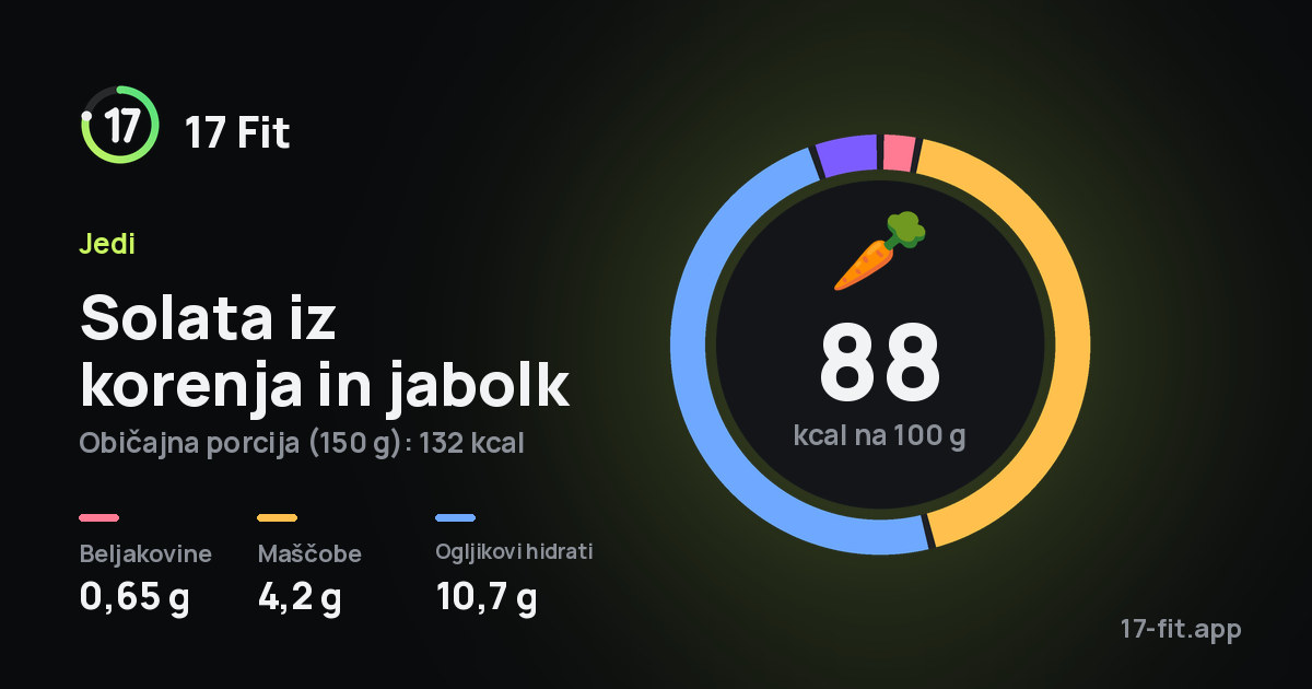 Solata iz korenja in jabolk: 88 kcal na 100 g, beljakovine 0,65 g, maščobe 4,2 g, ogljikovi hidrati 10,7 g.