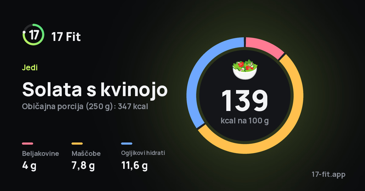 Solata s kvinojo: 139 kcal na 100 g, beljakovine 4 g, maščobe 7,8 g, ogljikovi hidrati 11,6 g.