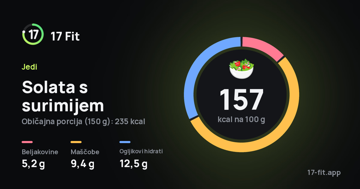 Solata s surimijem: 157 kcal na 100 g, beljakovine 5,2 g, maščobe 9,4 g, ogljikovi hidrati 12,5 g.