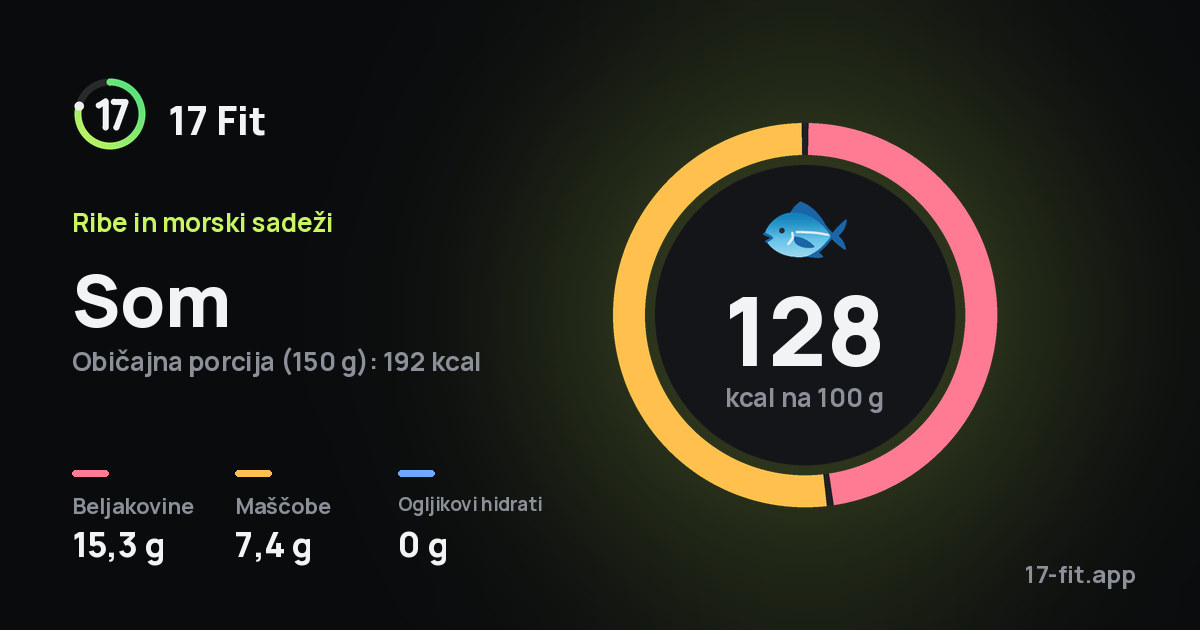 Som: 128 kcal na 100 g, beljakovine 15,3 g, maščobe 7,4 g, ogljikovi hidrati 0 g.