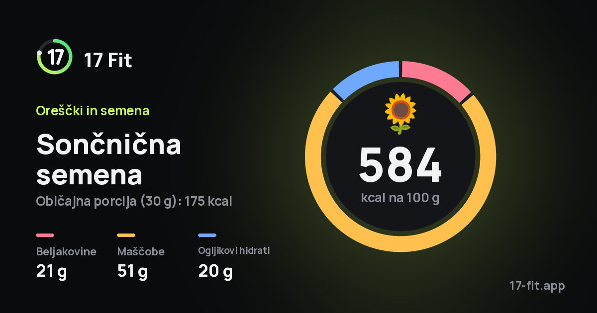 Sončnična semena: 584 kcal na 100 g, beljakovine 21 g, maščobe 51 g, ogljikovi hidrati 20 g.