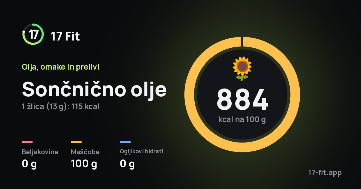 Sončnično olje: 884 kcal na 100 g, beljakovine 0 g, maščobe 100 g, ogljikovi hidrati 0 g.
