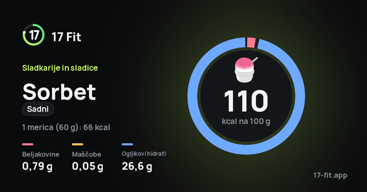 Sorbet (sadni): 110 kcal na 100 g, beljakovine 0,79 g, maščobe 0,05 g, ogljikovi hidrati 26,6 g.