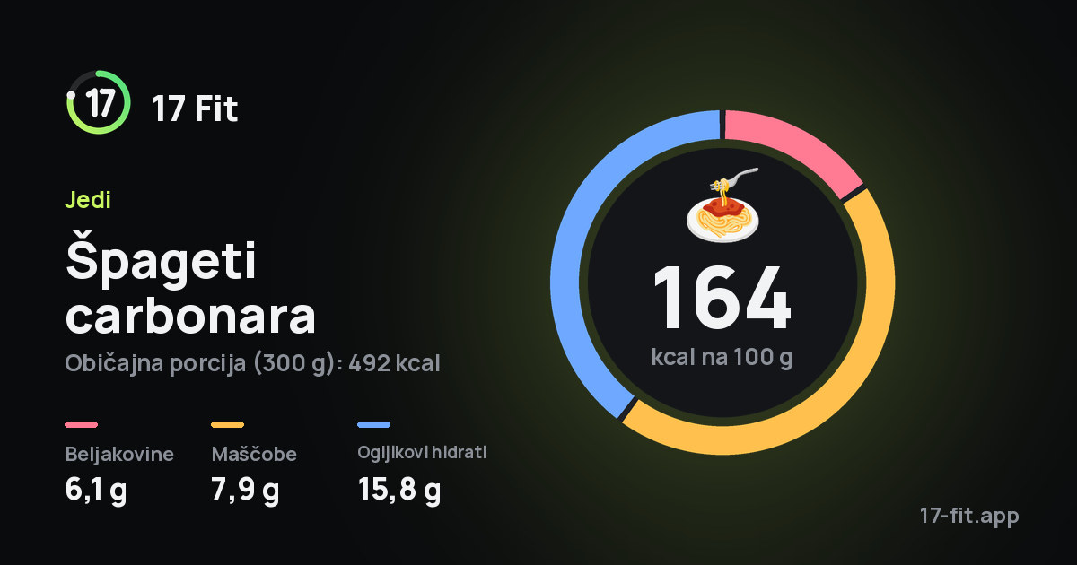 Špageti carbonara: 164 kcal na 100 g, beljakovine 6,1 g, maščobe 7,9 g, ogljikovi hidrati 15,8 g.
