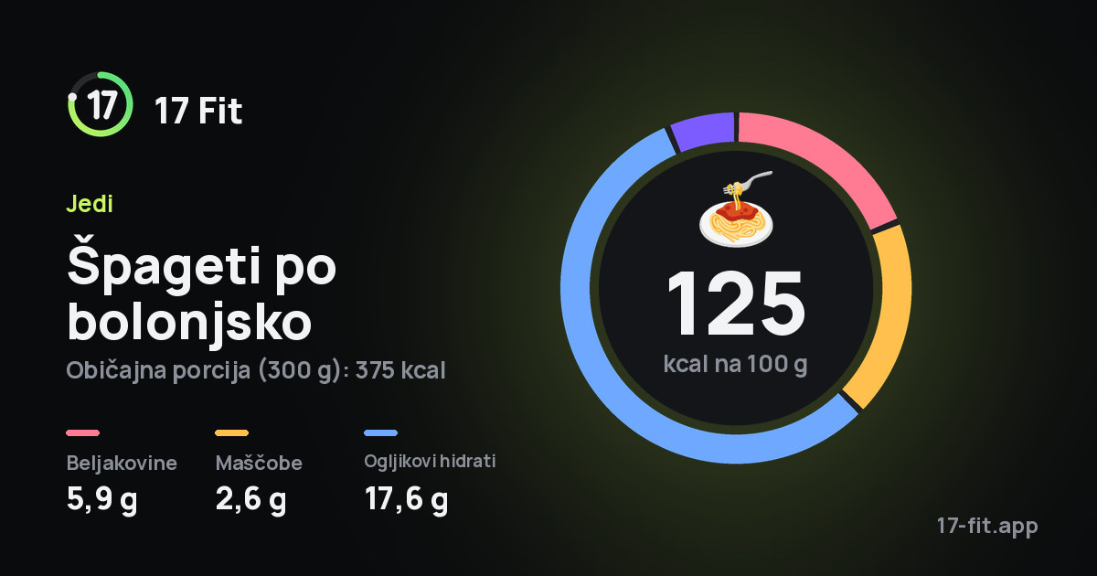 Špageti po bolonjsko: 125 kcal na 100 g, beljakovine 5,9 g, maščobe 2,6 g, ogljikovi hidrati 17,6 g.
