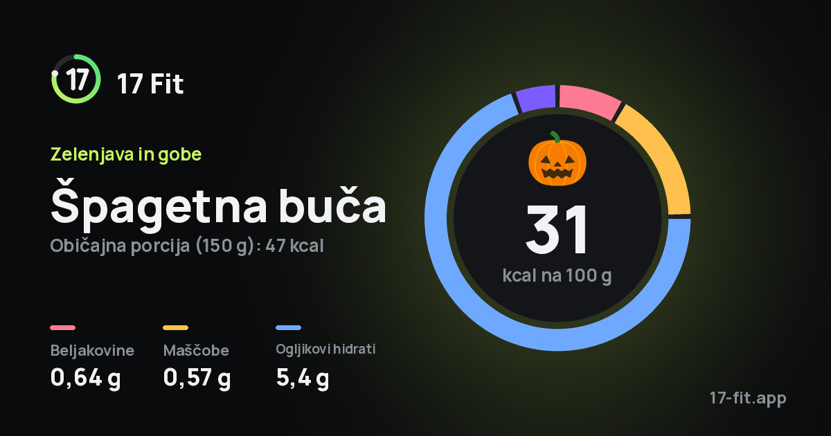 Špagetna buča: 31 kcal na 100 g, beljakovine 0,64 g, maščobe 0,57 g, ogljikovi hidrati 5,4 g.