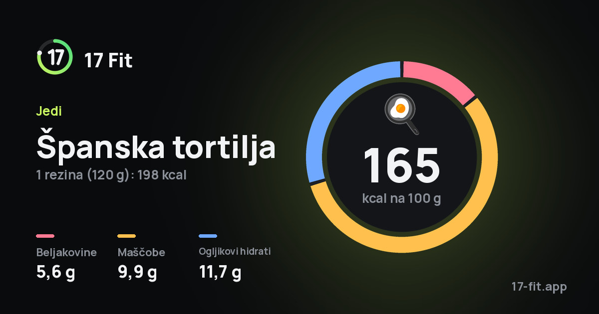 Španska tortilja: 165 kcal na 100 g, beljakovine 5,6 g, maščobe 9,9 g, ogljikovi hidrati 11,7 g.