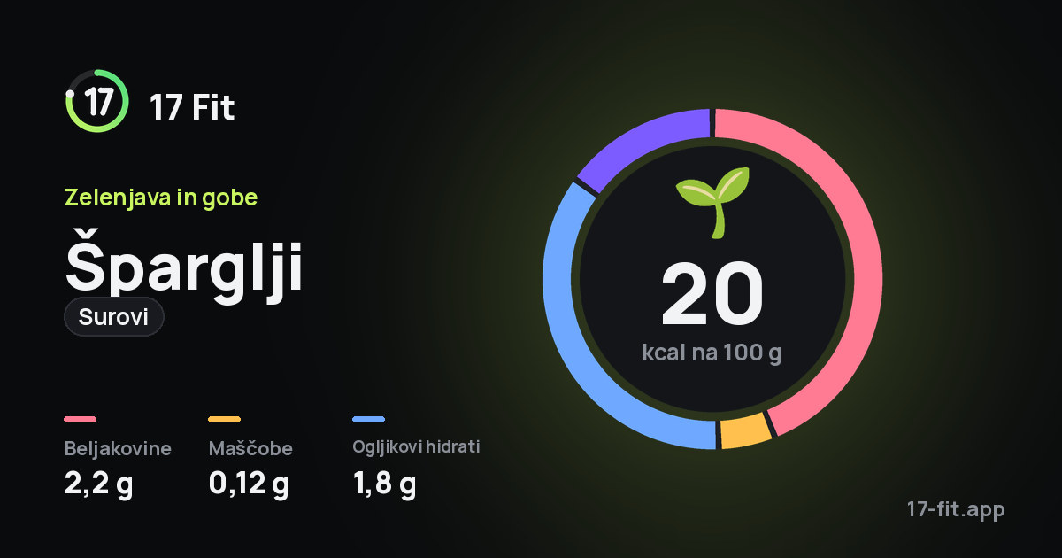 Šparglji (surovi): 20 kcal na 100 g, beljakovine 2,2 g, maščobe 0,12 g, ogljikovi hidrati 1,8 g.