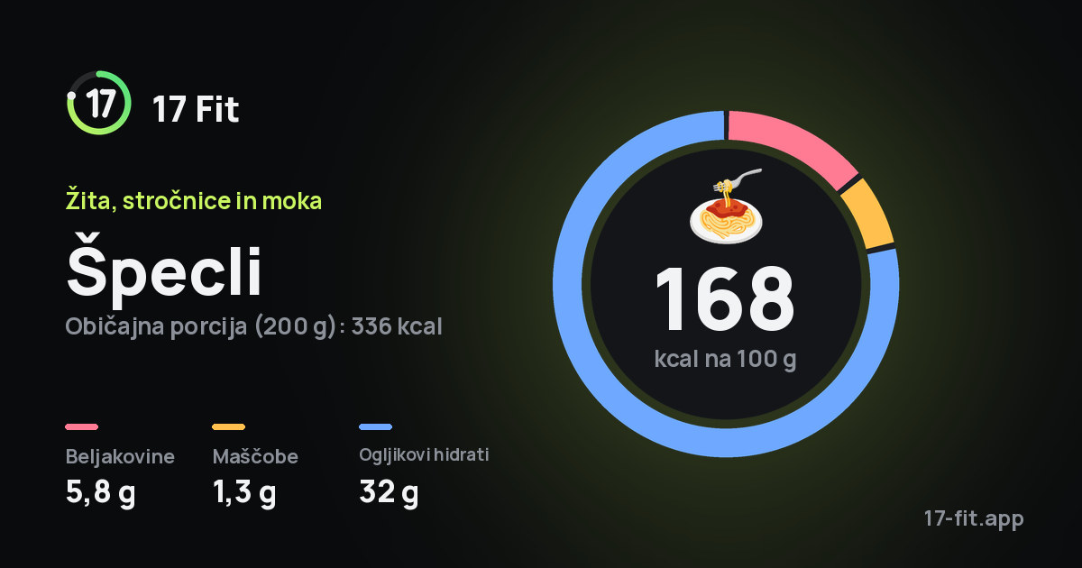 Špecli: 168 kcal na 100 g, beljakovine 5,8 g, maščobe 1,3 g, ogljikovi hidrati 32 g.