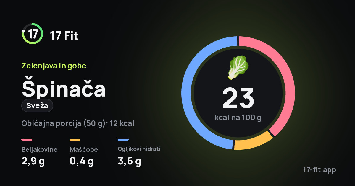 Špinača (sveža): 23 kcal na 100 g, beljakovine 2,9 g, maščobe 0,4 g, ogljikovi hidrati 3,6 g.