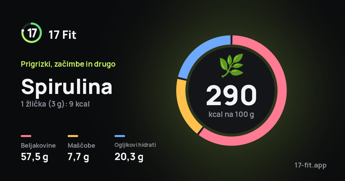 Spirulina: 290 kcal na 100 g, beljakovine 57,5 g, maščobe 7,7 g, ogljikovi hidrati 20,3 g.