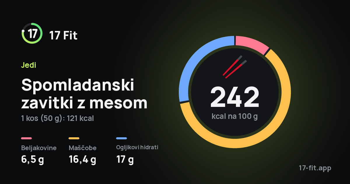 Spomladanski zavitki z mesom: 242 kcal na 100 g, beljakovine 6,5 g, maščobe 16,4 g, ogljikovi hidrati 17 g.