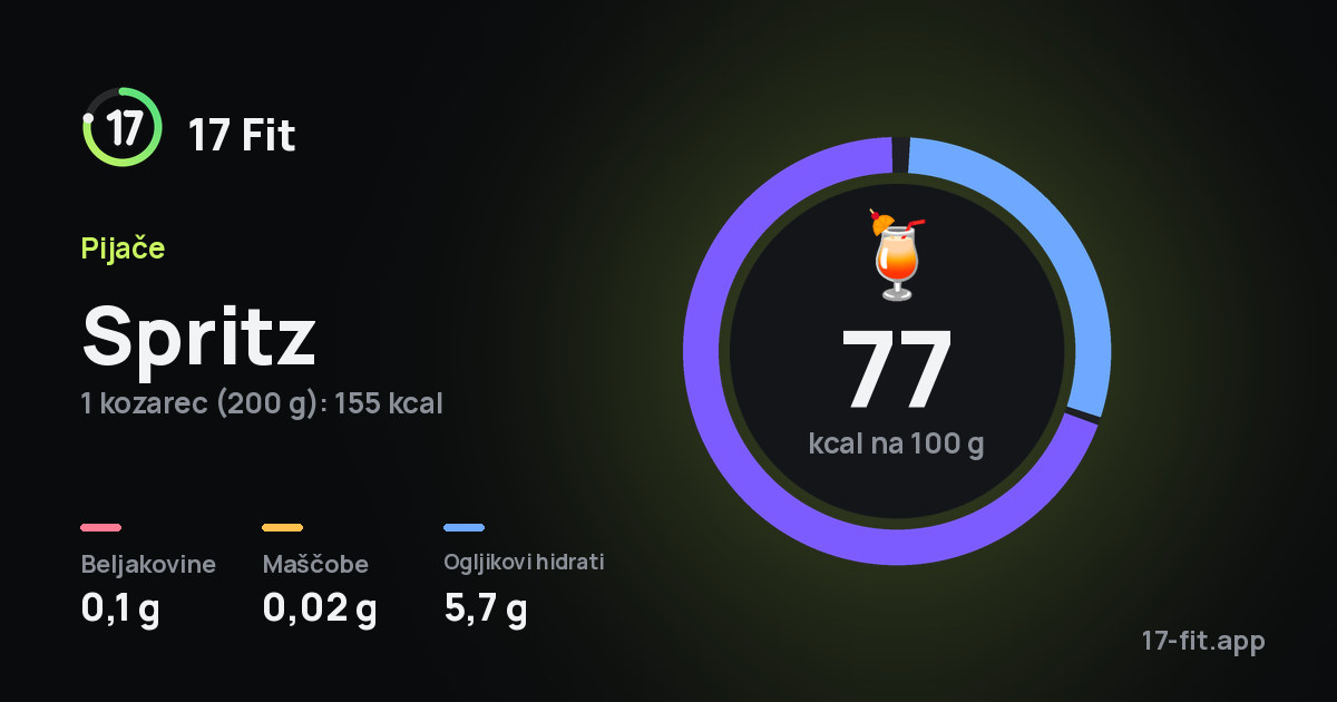Spritz: 77 kcal na 100 g, beljakovine 0,1 g, maščobe 0,02 g, ogljikovi hidrati 5,7 g.