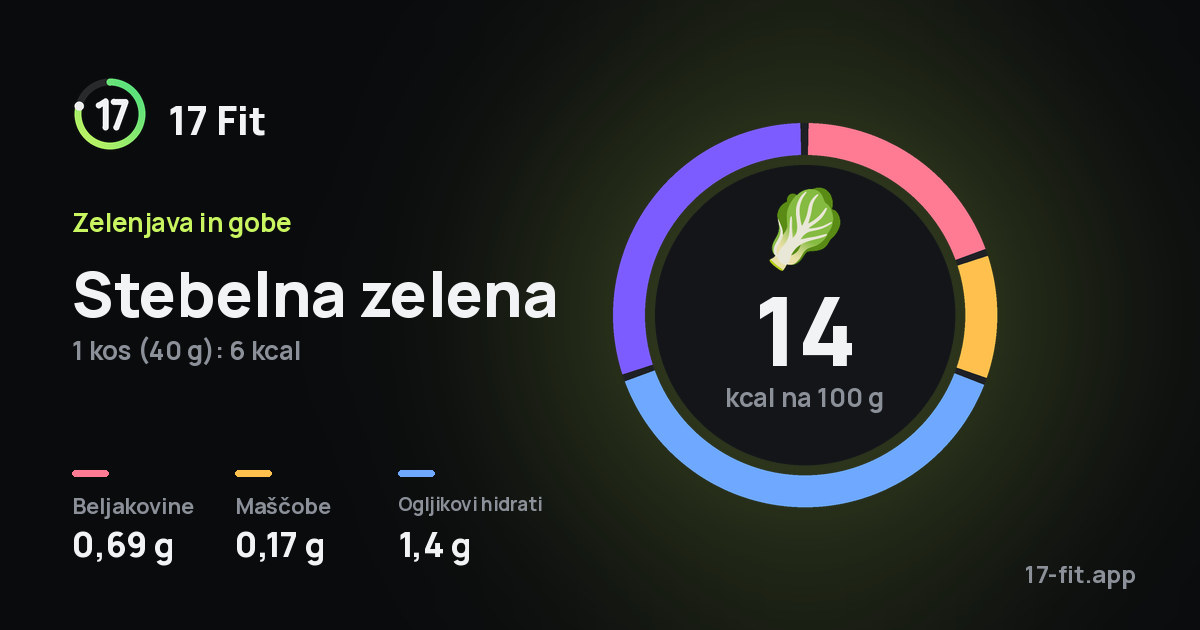Stebelna zelena: 14 kcal na 100 g, beljakovine 0,69 g, maščobe 0,17 g, ogljikovi hidrati 1,4 g.