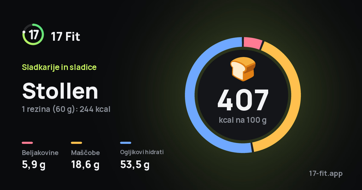 Stollen: 407 kcal na 100 g, beljakovine 5,9 g, maščobe 18,6 g, ogljikovi hidrati 53,5 g.
