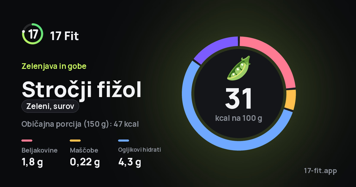 Stročji fižol (zeleni, surov): 31 kcal na 100 g, beljakovine 1,8 g, maščobe 0,22 g, ogljikovi hidrati 4,3 g.