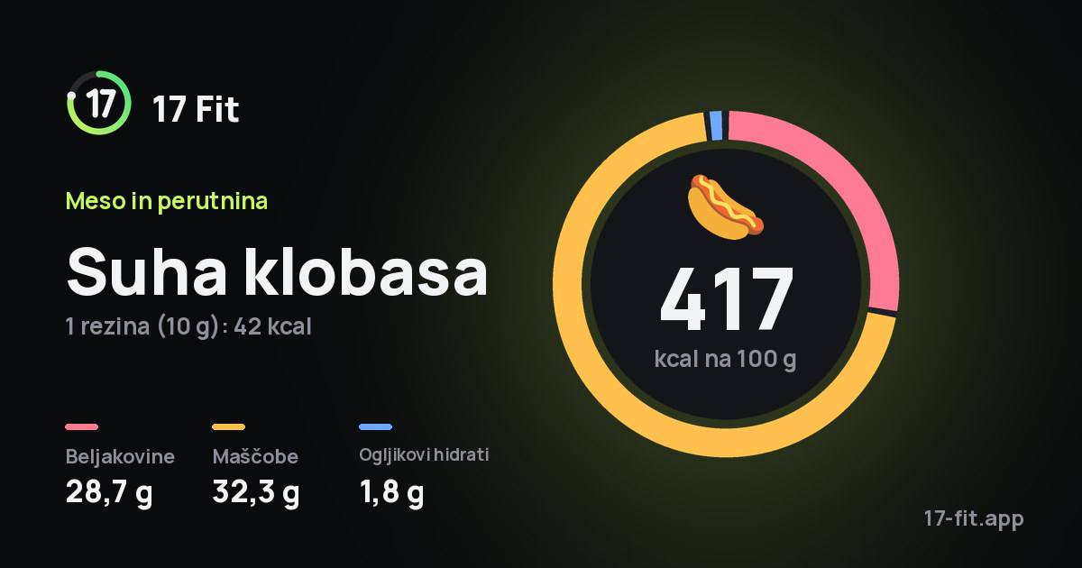 Suha klobasa: 417 kcal na 100 g, beljakovine 28,7 g, maščobe 32,3 g, ogljikovi hidrati 1,8 g.