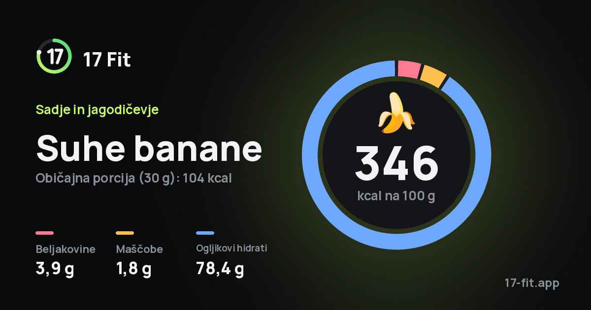 Suhe banane: 346 kcal na 100 g, beljakovine 3,9 g, maščobe 1,8 g, ogljikovi hidrati 78,4 g.