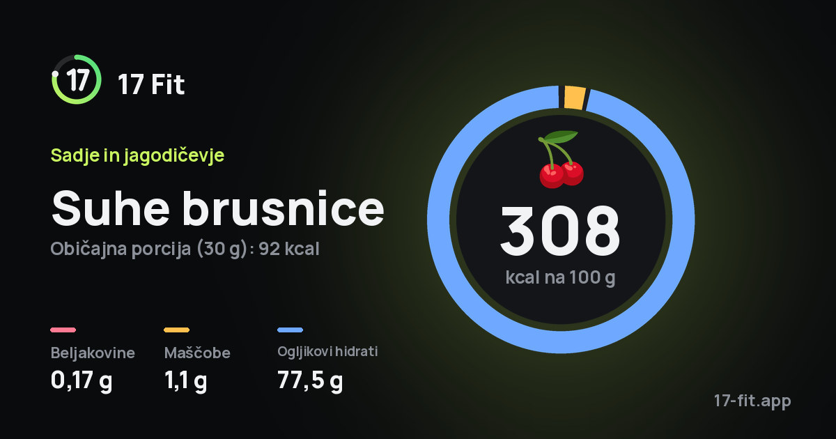 Suhe brusnice: 308 kcal na 100 g, beljakovine 0,17 g, maščobe 1,1 g, ogljikovi hidrati 77,5 g.