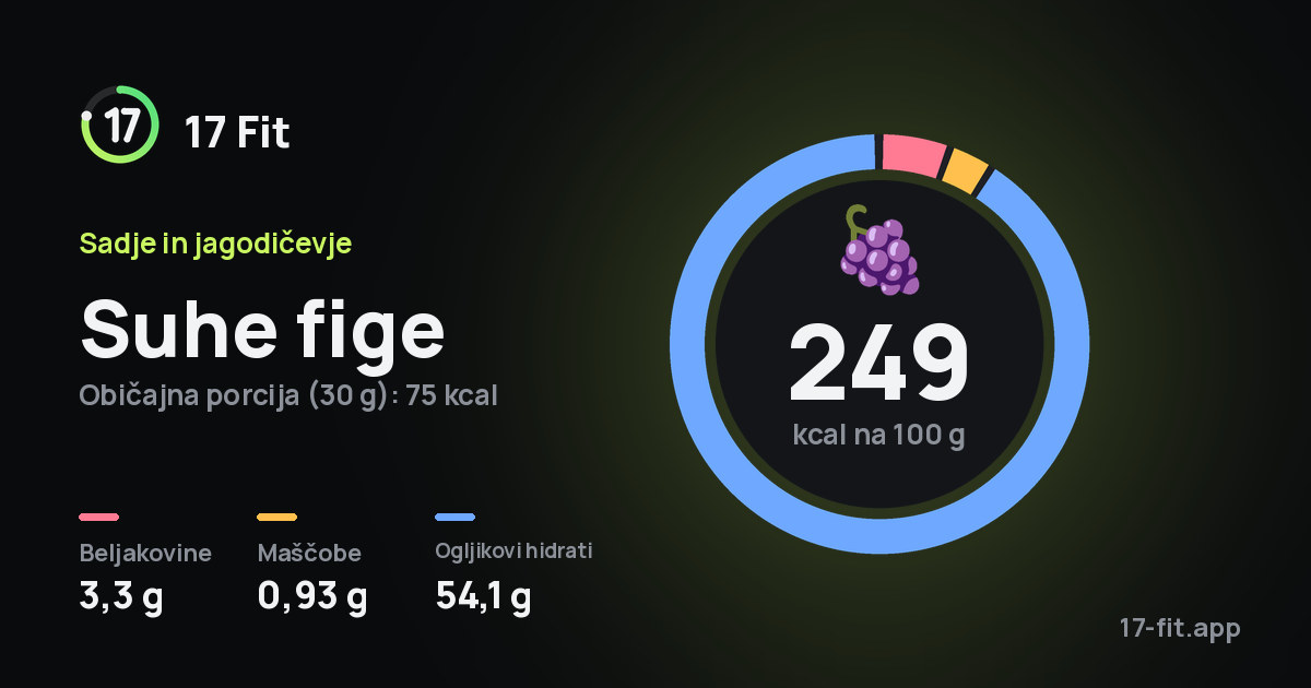 Suhe fige: 249 kcal na 100 g, beljakovine 3,3 g, maščobe 0,93 g, ogljikovi hidrati 54,1 g.