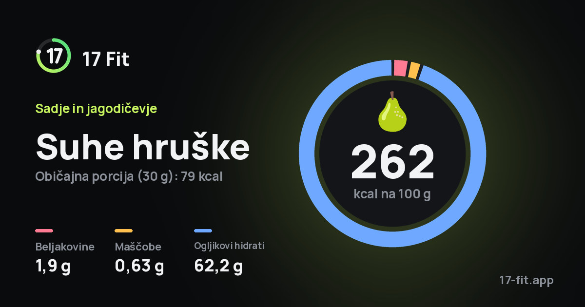 Suhe hruške: 262 kcal na 100 g, beljakovine 1,9 g, maščobe 0,63 g, ogljikovi hidrati 62,2 g.