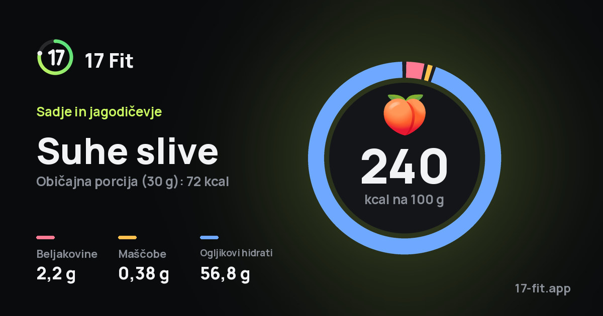 Suhe slive: 240 kcal na 100 g, beljakovine 2,2 g, maščobe 0,38 g, ogljikovi hidrati 56,8 g.