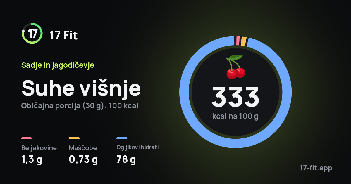 Suhe višnje: 333 kcal na 100 g, beljakovine 1,3 g, maščobe 0,73 g, ogljikovi hidrati 78 g.