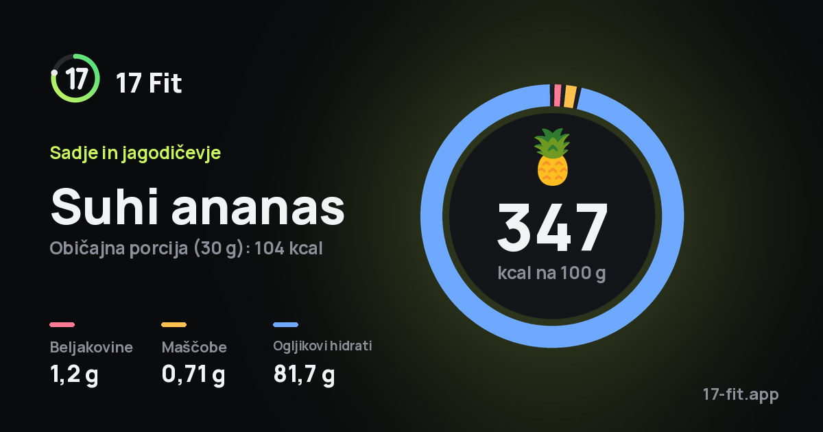 Suhi ananas: 347 kcal na 100 g, beljakovine 1,2 g, maščobe 0,71 g, ogljikovi hidrati 81,7 g.