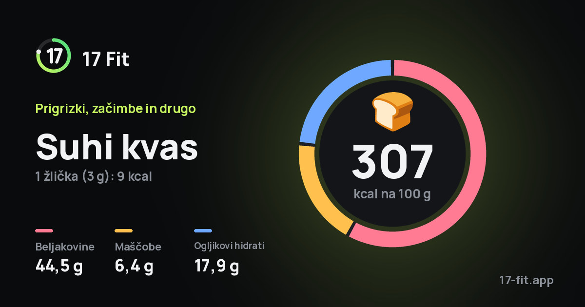 Suhi kvas: 307 kcal na 100 g, beljakovine 44,5 g, maščobe 6,4 g, ogljikovi hidrati 17,9 g.