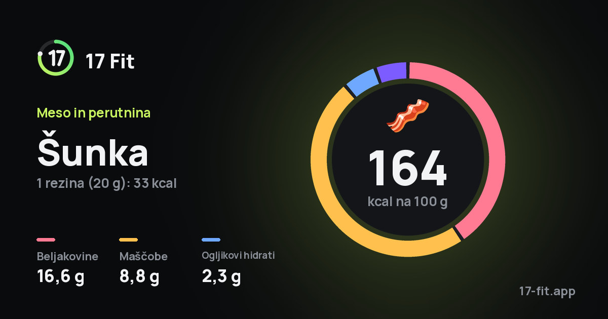 Šunka: 164 kcal na 100 g, beljakovine 16,6 g, maščobe 8,8 g, ogljikovi hidrati 2,3 g.