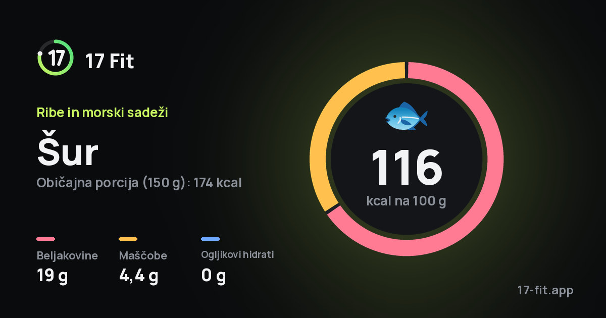 Šur: 116 kcal na 100 g, beljakovine 19 g, maščobe 4,4 g, ogljikovi hidrati 0 g.