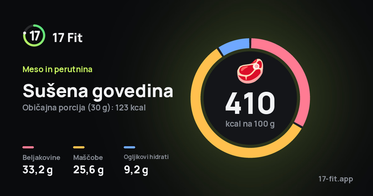 Sušena govedina: 410 kcal na 100 g, beljakovine 33,2 g, maščobe 25,6 g, ogljikovi hidrati 9,2 g.