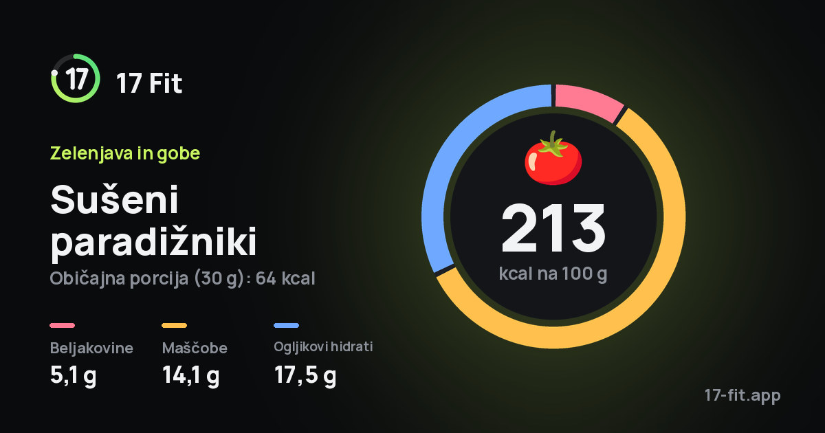 Sušeni paradižniki: 213 kcal na 100 g, beljakovine 5,1 g, maščobe 14,1 g, ogljikovi hidrati 17,5 g.