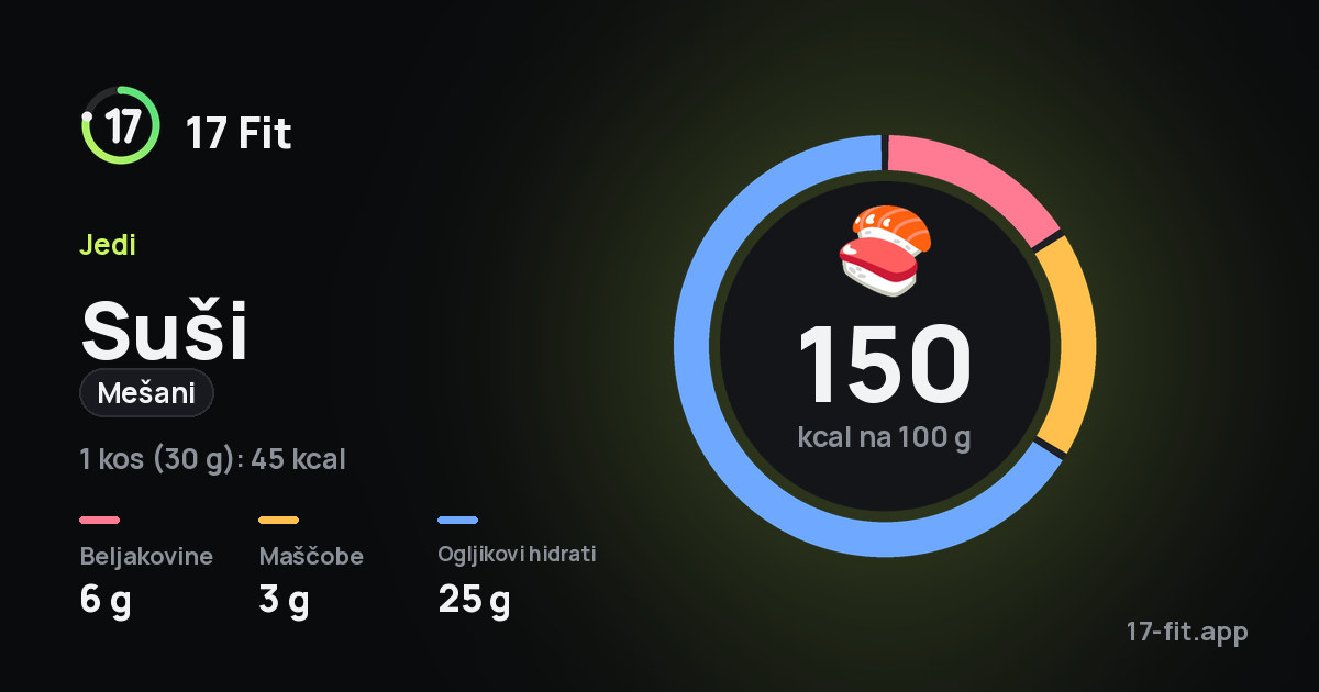 Suši (mešani): 150 kcal na 100 g, beljakovine 6 g, maščobe 3 g, ogljikovi hidrati 25 g.